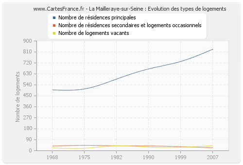 La Mailleraye-sur-Seine : Evolution des types de logements